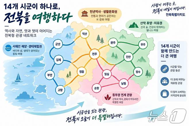 민선 9기 전북도가 제시한 '14개 시군이 하나로 전북을 여행하다' 설계안.(전북도 제공. 재판매 및 DB 금지)/뉴스1