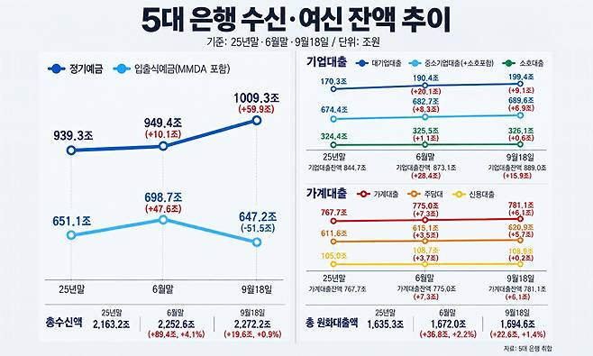 5대 은행의 정기예금·입출식예금과 기업·가계대출 잔액 추이. 지난해 말과 올해 6월 말, 9월18일 기준. [그래픽=AI 생성 이미지]