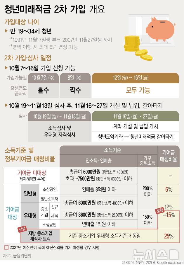 [서울=뉴시스] 16일 금융위원회에 따르면 청년미래적금은 다음달 7~16일 2차 가입 신청을 받는다. 7일 출생연도 끝자리 홀수, 8일 짝수, 12~16일은 누구나 신청 가능하다. 가입 대상은 만 19~34세로, 2차는 1991년 11월17일생부터 2007년 11월27일생까지이며 병역 이행자는 최대 6년을 미산입한다. 소득 심사는 직전년도 소득을 기준으로 진행하며, 일정 요건을 충족하는 중소기업 재직자·신규 취업자 및 소상공인은 우대형으로 가입할 수 있다. (그래픽=전진우 기자) 618tue@newsis.com