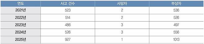 ▲최근 5년간 어린이보호구역 교통사고 현황(단위: 건, 명) [출처: 한국도로교통공단]