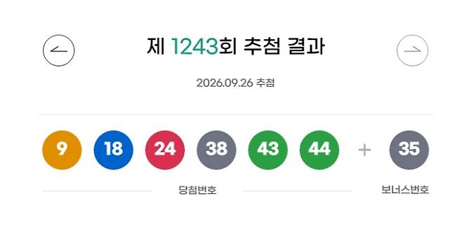 1243회 로또 당첨번호 추첨 결과 '9, 18, 24, 38, 43, 44' 보너스 번호 '35'