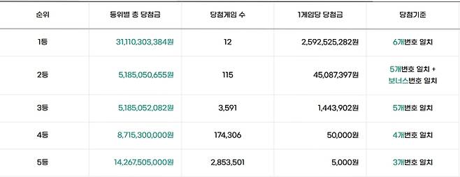 로또 당첨번호 조회, 로또 1등 당첨금, 로또 1등 당첨지역 동행복권&nbsp;