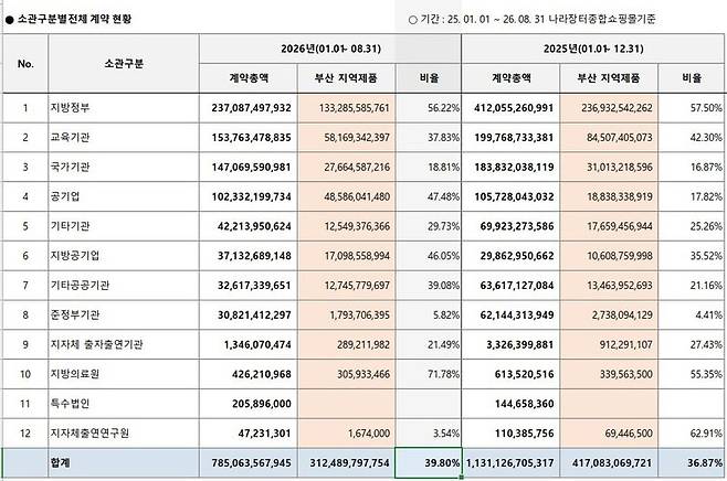 부산 소재 공공기관 조달청 나라장터 종합쇼핑몰 계약 현황. 기관 종류별 부산 지역제품 구매율을 산정했다. 데이터=조달청 나라장터