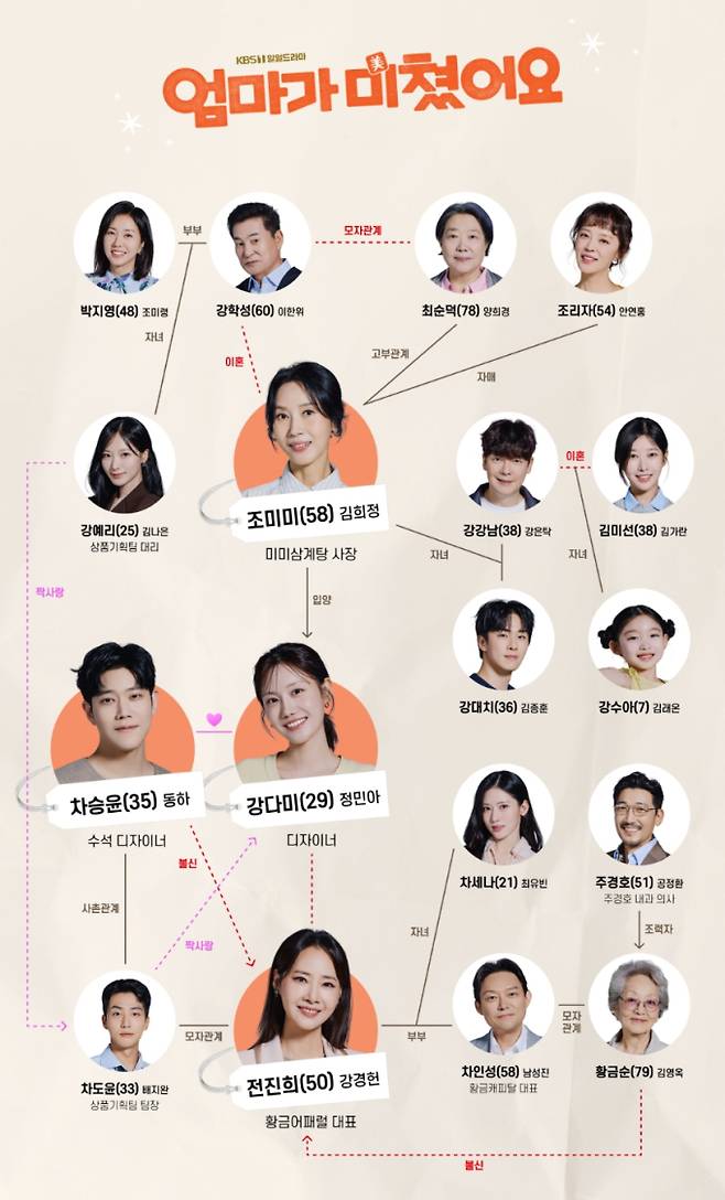 '엄마가 미쳤어요' 등장 인물 관계도