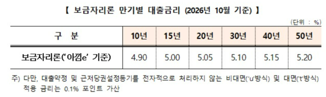 [한국주택금융공사 제공]