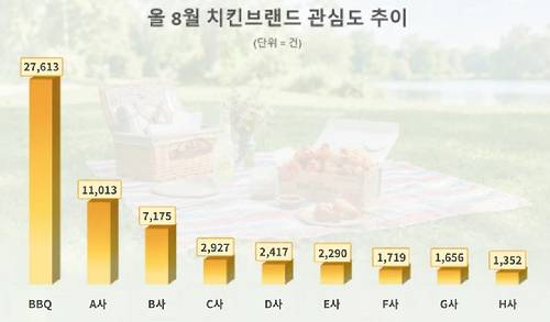 치킨브랜드 관심도 추이. [사진=제너시스BBQ그룹]