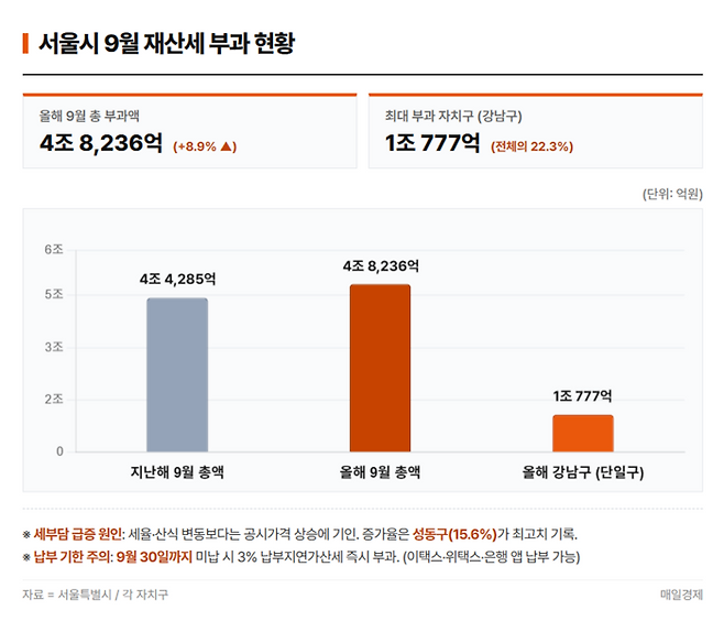 서울시 9월 재산세 부과 현황