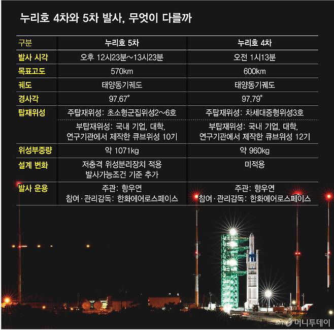 누리호 4차와 5차 발사, 무엇이 다를까/그래픽=김다나