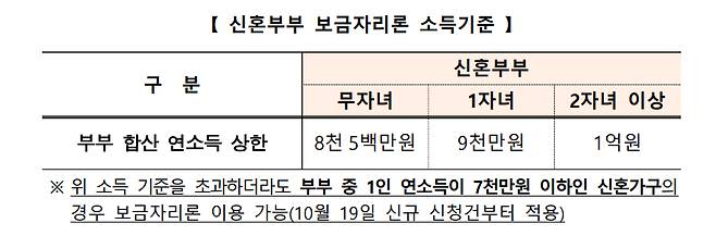 신혼부부 보금자리론 소득기준