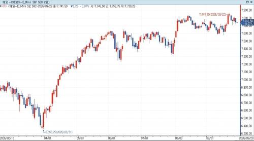 S&P500 선물[출처 : 연합뉴스 사진 제공]