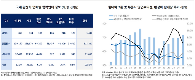 국내 완성차 업체별 협력업체 현황 및 완성차·부품사 영업수익성 추이. ⓒ 나이스신용평가