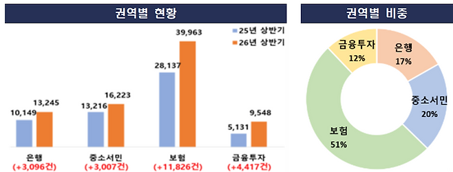 금감원 제공