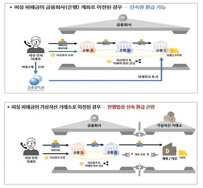 피싱 피해금이 은행 등 금융회사로 이전된 경우와 가상자산 거래소로 이전된 경우 환급 구조 비교표. 서울경찰청 광역수사대 제공