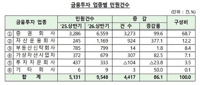 [금융감독원 제공. 재판매 및 DB 금지]