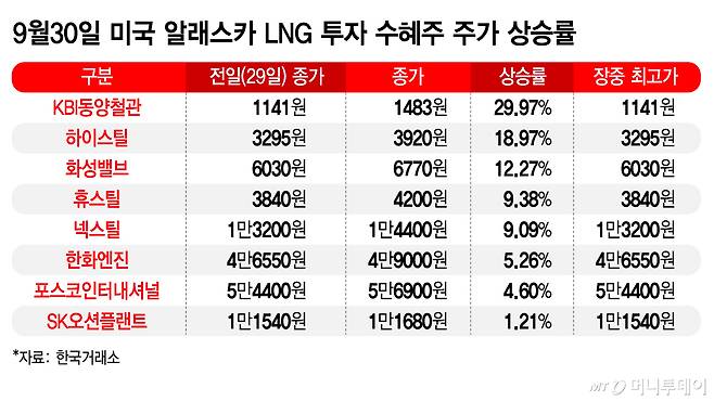 9월30일 미국 알래스카 LNG 투자 수혜주 주가 상승률/그래픽=김지영