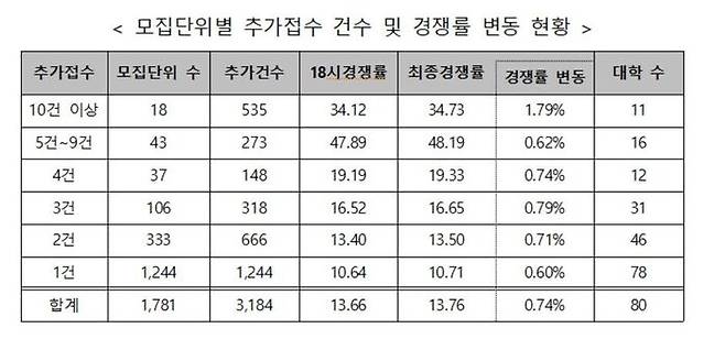 모집단위별 추가접수 건수 및 경쟁률 변동 현황