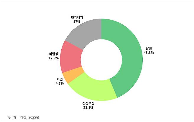 시·군·구 1차 탄소중립 기본계획 온실가스 감축 대책 2025년 부문별 감축 목표 및 실적. /녹색전환연구소 제공