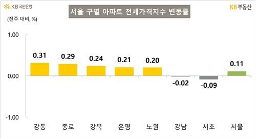 [출처:KB부동산]