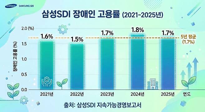 삼성SDI의 최근 5년 장애인 고용률. / 자료=삼성SDI 지속가능경영보고서, 그래프=구글 제미나이 생성.