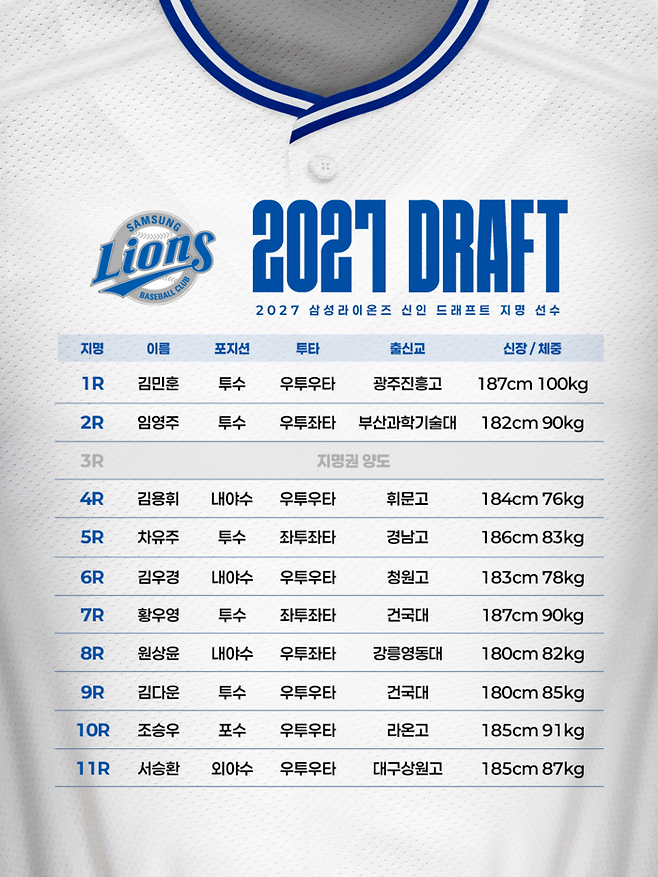 삼성 2027 KBO 신인드래프트 지명 결과. 사진 | 삼성 라이온즈