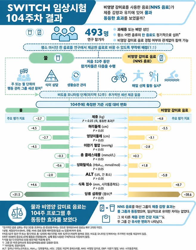 연구 결과를 나타낸 그래픽. 출처=영국 영양학저널.
