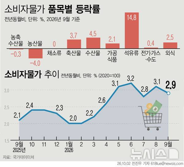 [서울=뉴시스] 2일 국가데이터처에 따르면 지난달 소비자물가는 1년 전보다 2.9% 올라 두 달 만에 2%대로 내려왔다. 지난해 휴대전화 요금 감면에 따른 기저효과가 사라지면서 8월(3.1%)보다 상승률이 낮아졌다. 품목별로는 석유류가 14.8% 뛰었고 수산물(4.5%)과 축산물(3.7%)도 올랐지만, 농산물은 4.0% 하락했다. (그래픽=전진우 기자) 618tue@newsis.com