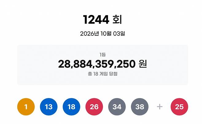 제1244회 동행복권 당첨 결과 /사진=동행복권