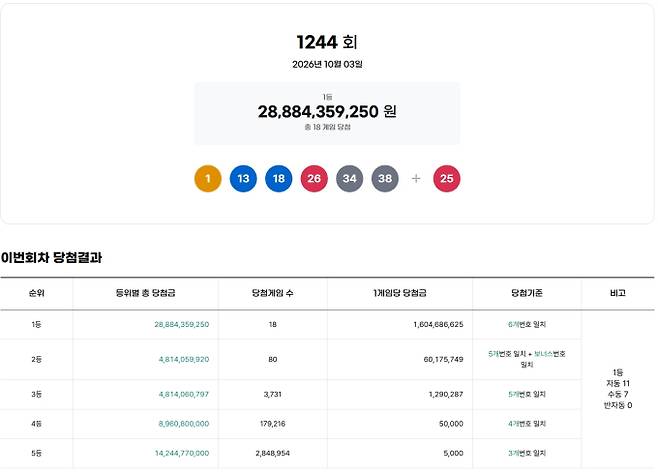 1244회 로또당첨번호조회, 로또1등당첨금, 로또1등당첨지역 동행복권, 1244회 로또1등당첨지역