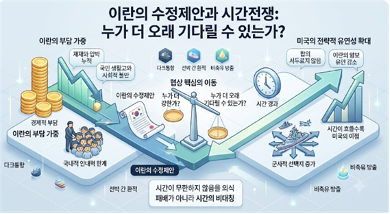 <그림 4> 이란의 수정제안이 나오게 된 배경에 대한 설명도. 김태준 한반도안보문제연구소장 AI 그림