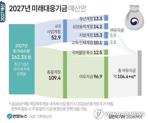 [그래픽] 2027년 미래대응기금 예산안 (서울=연합뉴스) 김민지 기자