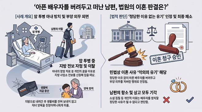 항암 치료 중인 아내를 두고 '꿈'을 이유로 지방 전보를 신청해 떠난 남편, 법원은 아내의 이혼 청구를 받아들였다./AI 생성 이미지