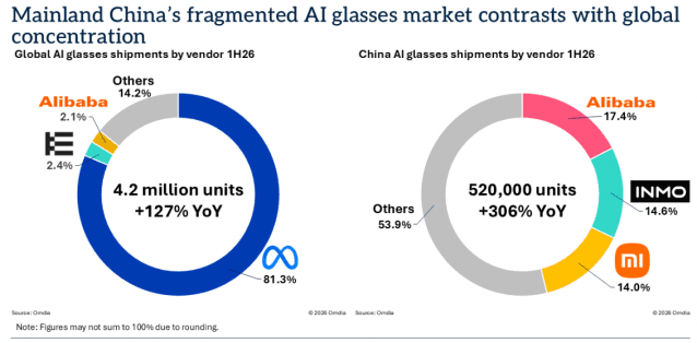 시장조사업체 옴디아에 따르면 올해 상반기 전 세계 AI 글래스 출하량은 전년비 127% 뛴 420만대였다. 이 가운데 메타의 점유율은 81%로 압도적이었다. (자료=옴디아)