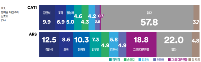 [여론조사꽃 제공 자료 갈무리]