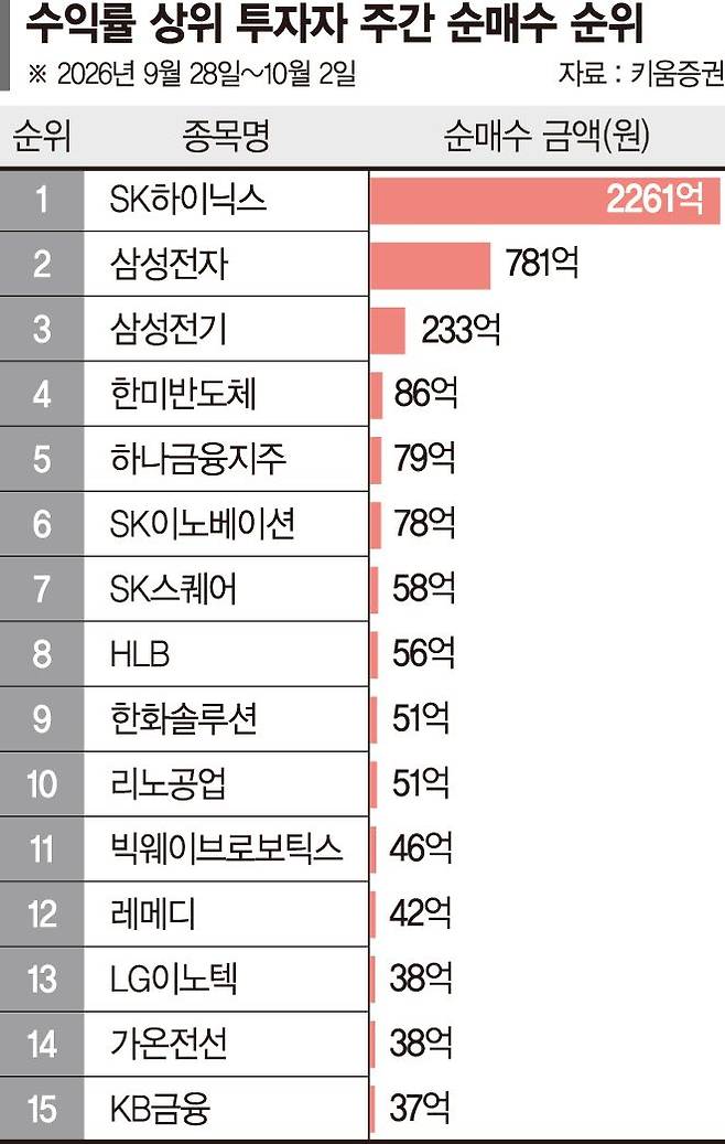 투자 고수들, 일주일간 삼전닉스 3천억 담아 [1%