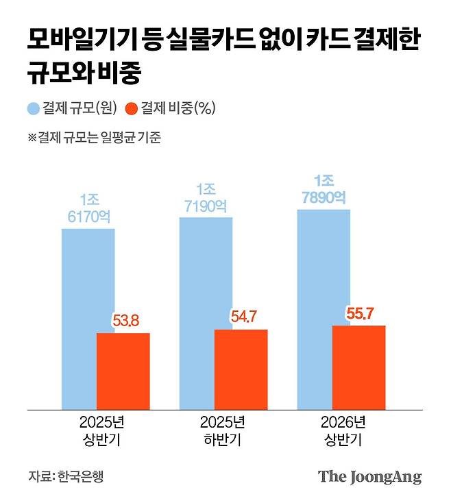 모바일기기 등 실물카드 없이 카드 결제한 규모와 비중 그래픽 이미지. [자료제공=한국은행]