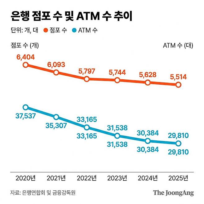 은행 점포 수 및 ATM 수 추이