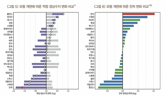 모형 개편에 따른 적정 경상수지 변화 및 잔차 변화 비교표(사진제공=한국은행)