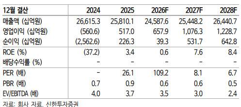(자료=신한투자증권)