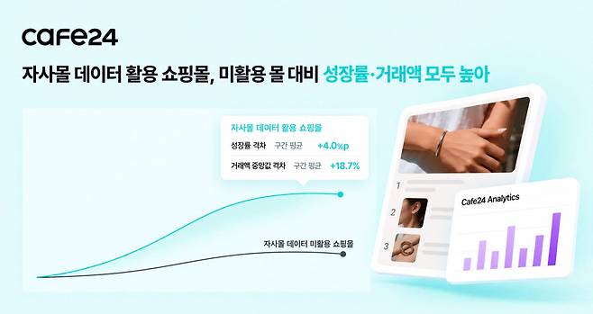 카페24, 자사몰 데이터 활용한 쇼핑몰 성장률 더 높았다…전 구간 평균 4.0%p↑(사진=카페24)