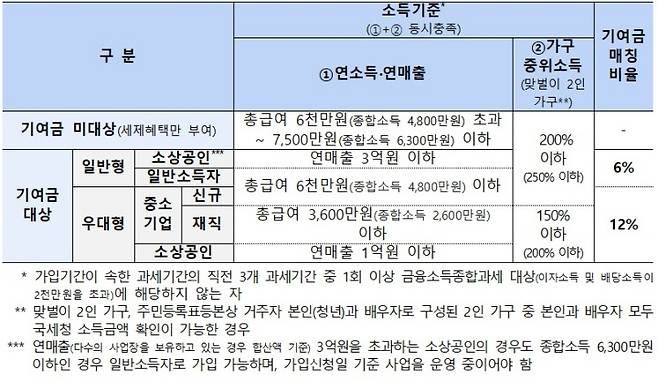 청년미래적금 상품구조 및 소득기준.(자료=금융위원회)