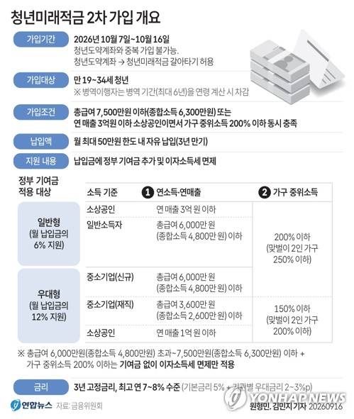 [그래픽] 청년미래적금 2차 사업 개요 (서울=연합뉴스) 김민지 기자 = minfo@yna.co.kr
    X(트위터) @yonhap_graphics  인스타그램 @yonhapgraphics