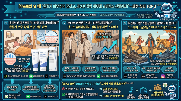 미디어펜 생활경제부의 인공지능(AI) 막내 기자 유프로가 뽑은 패션·뷰티 톱3./사진=제미나이 생성