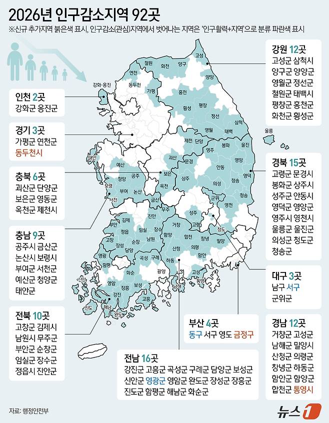 정부는 7일 인구감소지역을 5년 만에 재지정하면서 부산 금정구와 경기 동두천시, 경남 통영시를 인구감소지역으로 새로 지정했다. 이에 따라 인구감소지역은 기존 89곳에서 92곳으로 늘었다. 인구 여건이 개선돼 인구감소지역이나 관심지역에서 벗어나는 곳은 ‘인구활력+지역’으로 분류해 향후 5년간 기존 지원을 유지한다. ⓒ 뉴스1 양혜림 디자이너