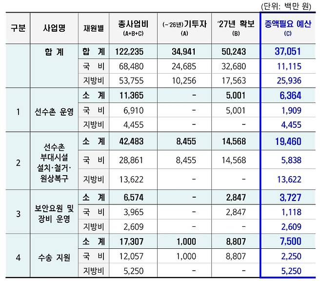 충청유니버시아드 조직위원회가 추가 증액 요청한 예산안. 윤용근 의원실 제공