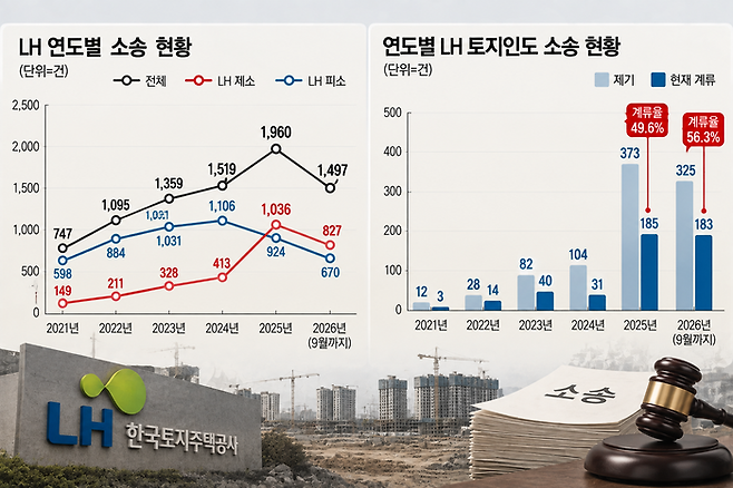 LH···‘땅 인도소송’ 3배 급증