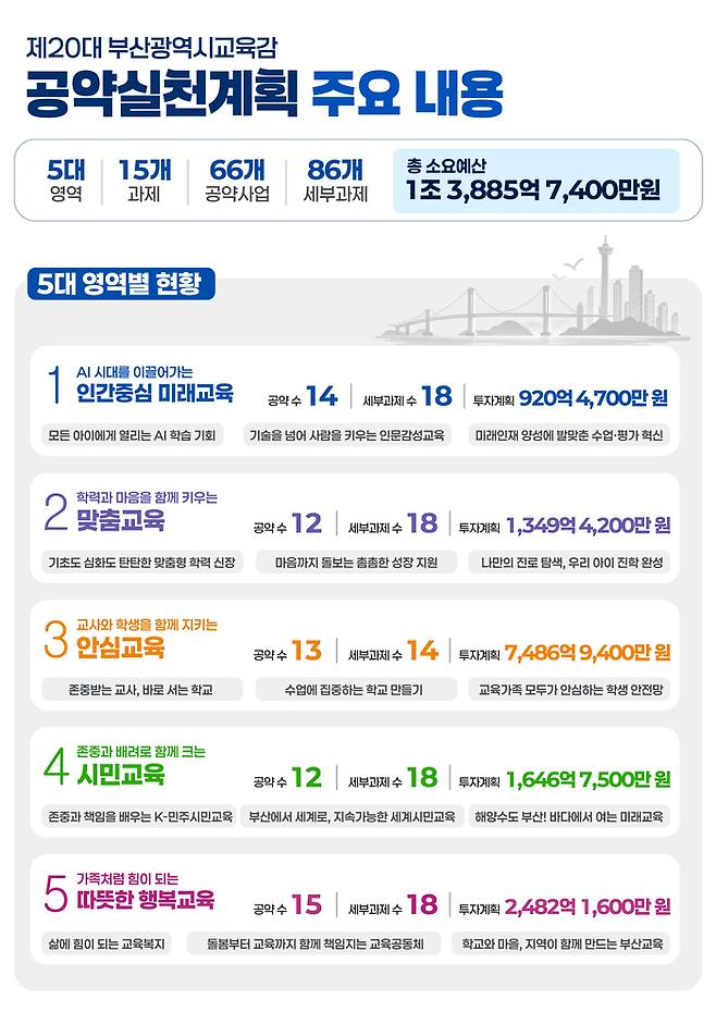 김석준 부산시교육감이 취임 100일 맞아 내놓은 공약실천 계획의 주요 내용. [부산시교육청]