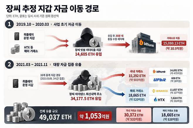 KOK코인 사건 자금세탁 총책이 국내외 가상자산 거래소를 통해 2019년 10월부터 2021년 11월까지 약 1053억원 상당의 총 4만9037이더리움(ETH)을 현금화 해 빼돌린 것으로 분석됐다. (자료=코어시큐리티 디지털금융범죄대응연구소)