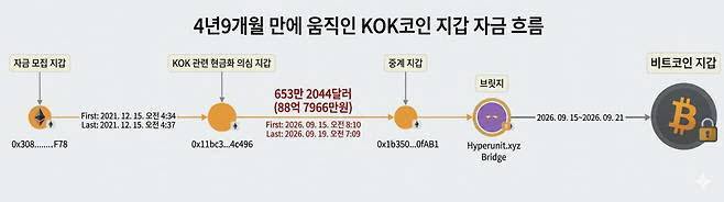 KOK코인 사건에서 현금화 통로로 사용된 일당측 의심 지갑이 수년째 움직이지 않다가 2021년 12월15일 이후 약 4년 9개월 만인 지난 달 15~19일 이더리움 2600개 전량(88억7966만원 상당) 코인 자금 이동이 일어났다. (자료=코어시큐리티 디지털금융범죄대응연구소)