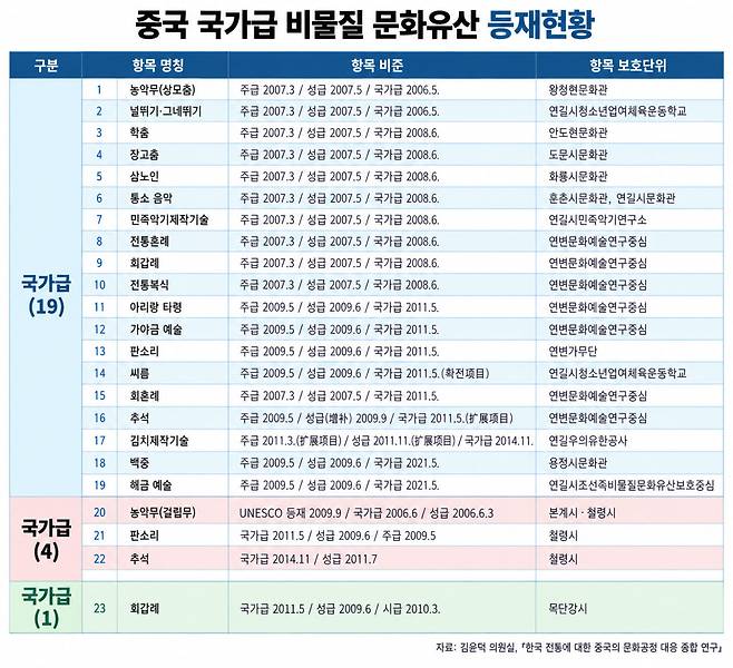 [단독] 중국, 추석·아리랑까지 자국 문화유산으로…24건 등록 확인
