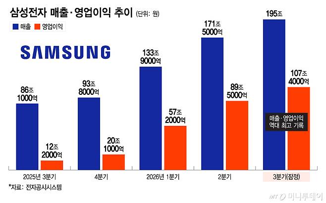 삼성전자 매출·영업이익 추이/그래픽=이지혜